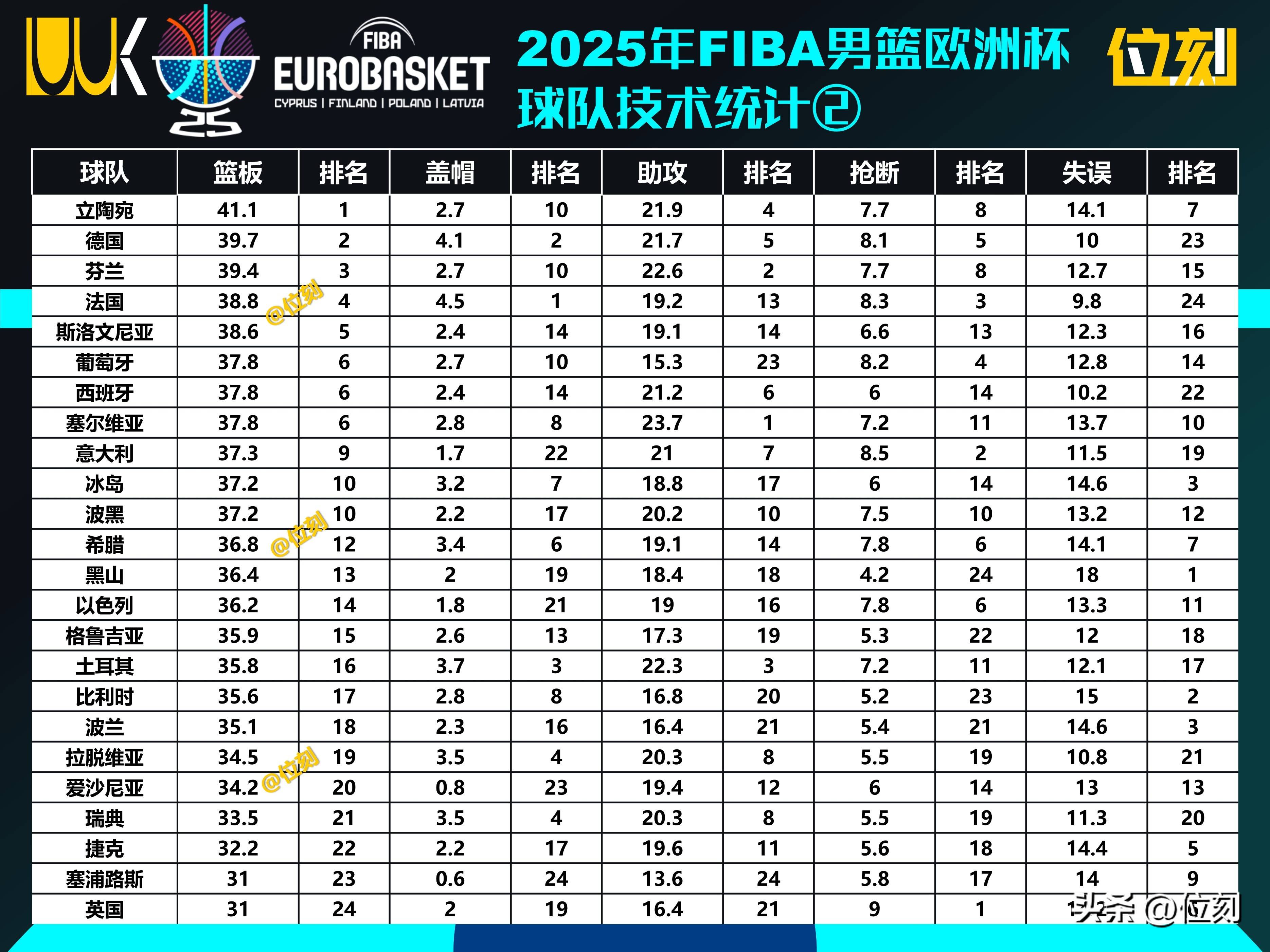 关于欧洲篮球杯比赛激烈进行，积分排名公布的信息