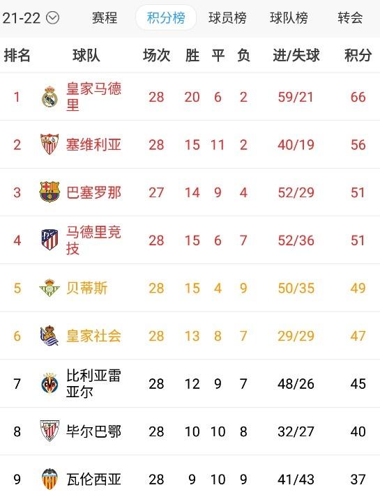 爱游戏官方入口-包含塞维利亚连续告捷，升至西甲积分榜前列的词条